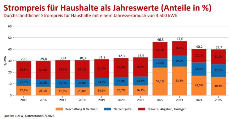 Strompreisentwicklung Deutschland (Quelle: bdew)