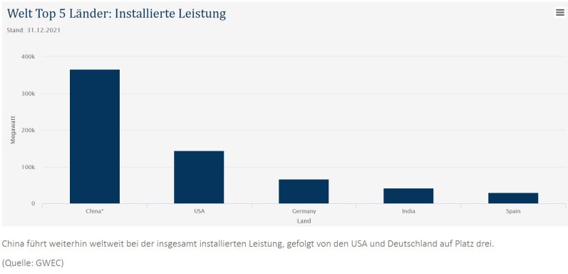 Deutschland drittgrößter Windenergieproduzent