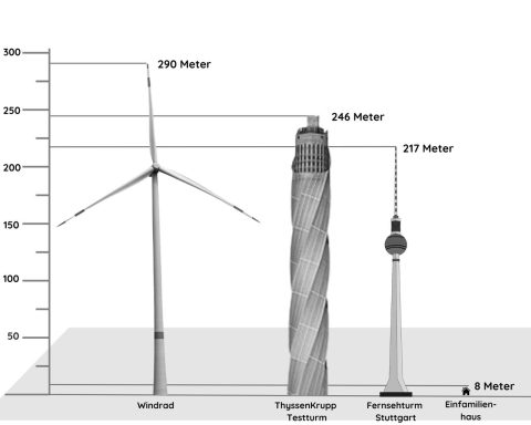 Geplante Anlagenhöhe