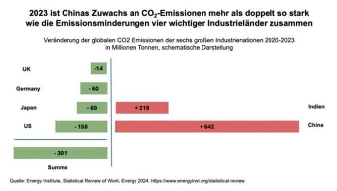 CO2-Emission weltweit