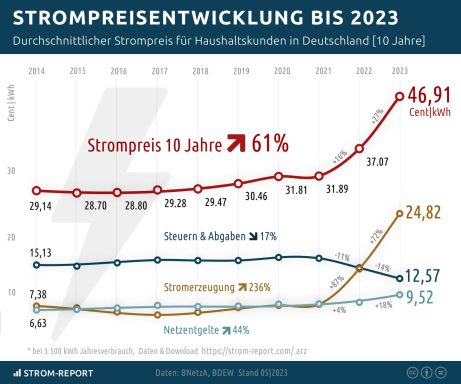 Steigende Strompreise für Privatkunden