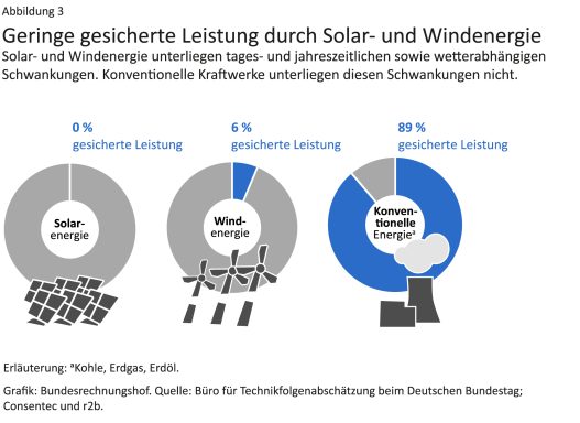 Geringe gesicherte Leistung durch Windenergie