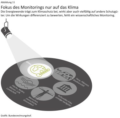 Bundesrechnungshof: Energiewende fokussiert einseitig auf Klima