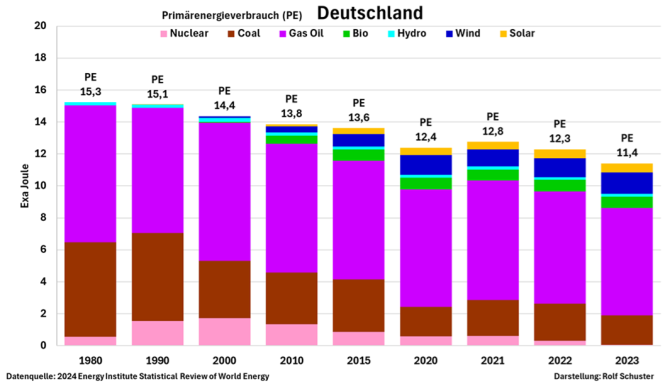 Deutschland verbraucht immer weniger Energie