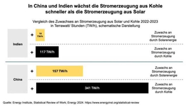 Kohle vs. Solar China