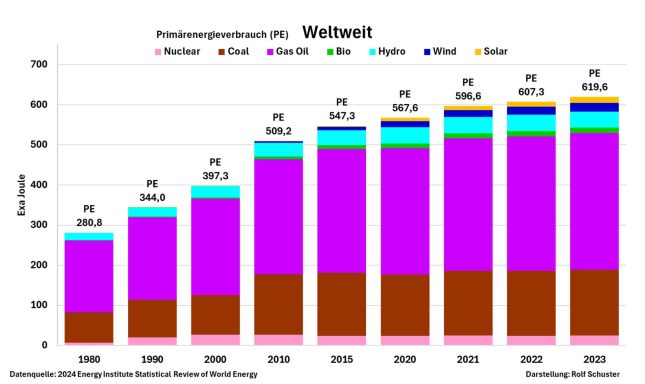 Der weltweite Stromverbrauch steigt.